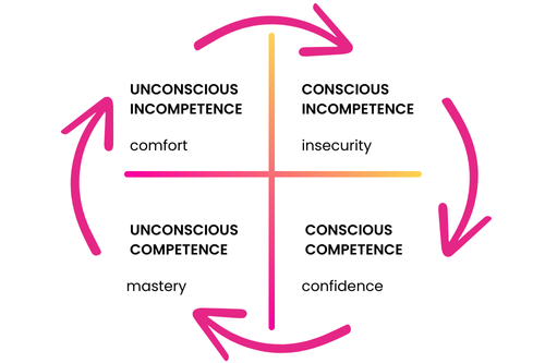 Diagram of the Four Stages of Competence showing the phases of unconscious incompetence, conscious incompetence, conscious competence, and unconscious competence with arrows indicating progression.