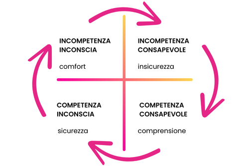 Diagramma delle Quattro Fasi dell'Apprendimento che mostra le fasi di incompetenza inconscia, incompetenza consapevole, competenza consapevole e competenza inconscia con frecce che indicano la progressione